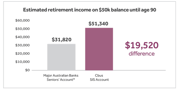 Estimated retirement income graph.